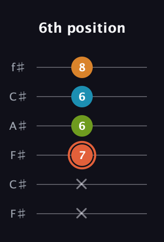 C♯ Diminished Flat 9th guitar tab — 6th position (x x 7 6 6 8) in Open E Tuning (EBEG♯BE) · Capo 2
