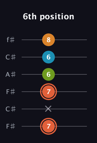 C♯ Diminished Flat 9th guitar tab — 6th position (7 x 7 6 6 8) in Open E Tuning (EBEG♯BE) · Capo 2