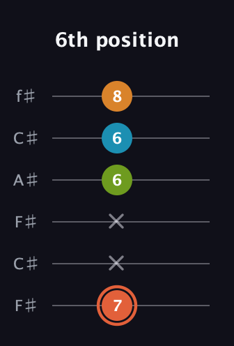 C♯ Diminished Flat 9th guitar tab — 6th position (7 x x 6 6 8) in Open E Tuning (EBEG♯BE) · Capo 2