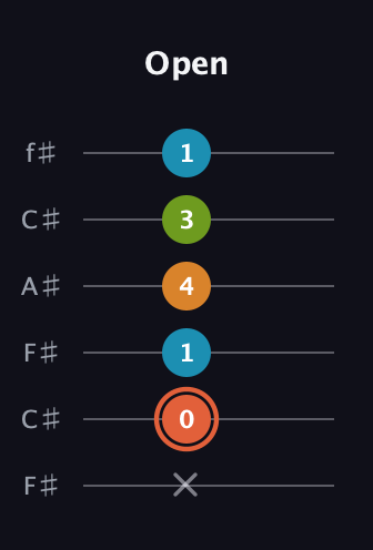 C♯ Diminished Flat 9th guitar tab — Open (x 0 1 4 3 1) in Open E Tuning (EBEG♯BE) · Capo 2