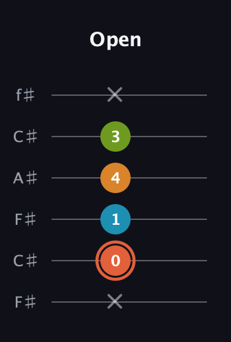 C♯ Diminished Flat 9th guitar tab — Open (x 0 1 4 3 x) in Open E Tuning (EBEG♯BE) · Capo 2