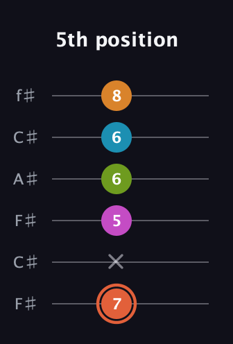 C♯ Diminished minor ninth Sharp 9th guitar tab — 5th position (7 x 5 6 6 8) in Open E Tuning (EBEG♯BE) · Capo 2