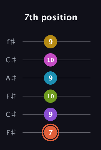 C♯ Diminished ninth Sharp 13th guitar tab — 7th position (7 9 10 9 10 9) in Open E Tuning (EBEG♯BE) · Capo 2