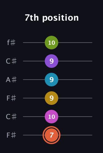 C♯ Diminished ninth Sharp 13th guitar tab — 7th position (7 10 9 9 9 10) in Open E Tuning (EBEG♯BE) · Capo 2