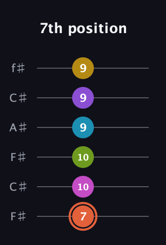 C♯ Diminished ninth Sharp 13th guitar tab — 7th position (7 10 10 9 9 9) in Open E Tuning (EBEG♯BE) · Capo 2