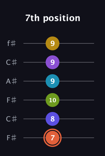 C♯ Diminished ninth Sharp 5th guitar tab — 7th position (7 8 10 9 9 9) in Open E Tuning (EBEG♯BE) · Capo 2