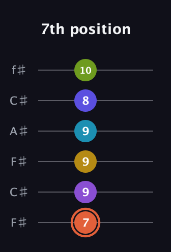 C♯ Diminished ninth Sharp 5th guitar tab — 7th position (7 9 9 9 8 10) in Open E Tuning (EBEG♯BE) · Capo 2