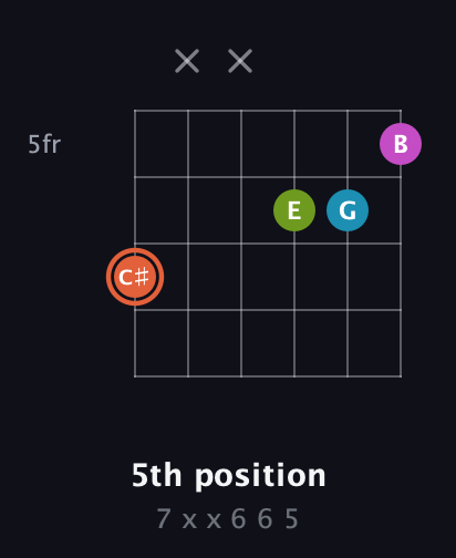 C♯ Diminished Sharp 13th guitar chord — 5th position (7 x x 6 6 5) fretboard diagram in Open E Tuning (EBEG♯BE) · Capo 2