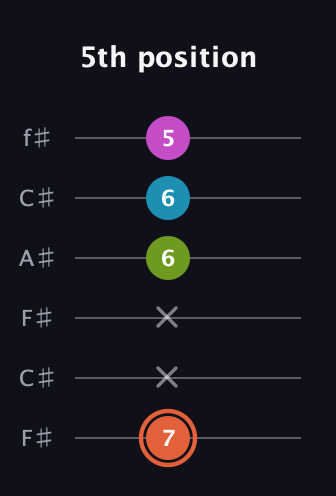 C♯ Diminished Sharp 13th guitar tab — 5th position (7 x x 6 6 5) in Open E Tuning (EBEG♯BE) · Capo 2