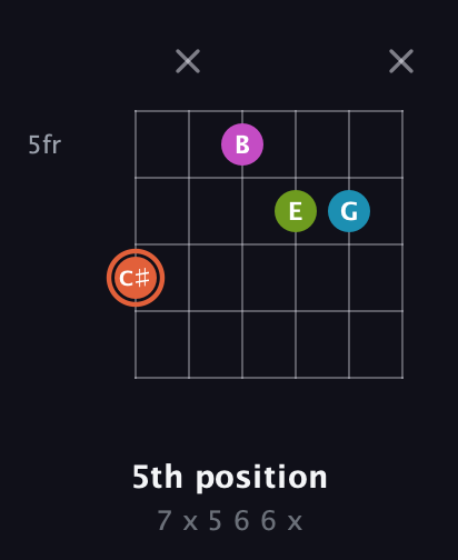 C♯ Diminished Sharp 13th guitar chord — 5th position (7 x 5 6 6 x) fretboard diagram in Open E Tuning (EBEG♯BE) · Capo 2