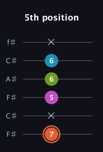 C♯ Diminished Sharp 13th guitar tab — 5th position (7 x 5 6 6 x) in Open E Tuning (EBEG♯BE) · Capo 2
