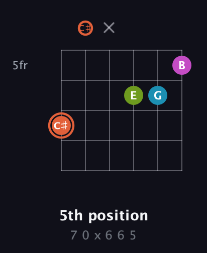 C♯ Diminished Sharp 13th guitar chord — 5th position (7 0 x 6 6 5) fretboard diagram in Open E Tuning (EBEG♯BE) · Capo 2