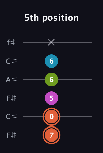 C♯ Diminished Sharp 13th guitar tab — 5th position (7 0 5 6 6 x) in Open E Tuning (EBEG♯BE) · Capo 2