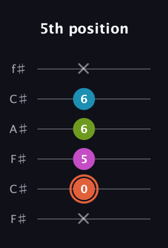 C♯ Diminished Sharp 13th guitar tab — 5th position (x 0 5 6 6 x) in Open E Tuning (EBEG♯BE) · Capo 2