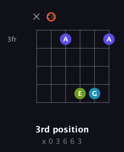 C♯ Diminished Sharp 5th guitar chord — 3rd position (x 0 3 6 6 3) fretboard diagram in Open E Tuning (EBEG♯BE) · Capo 2