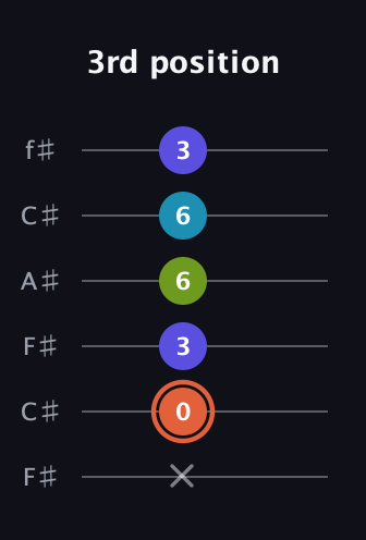 C♯ Diminished Sharp 5th guitar tab — 3rd position (x 0 3 6 6 3) in Open E Tuning (EBEG♯BE) · Capo 2