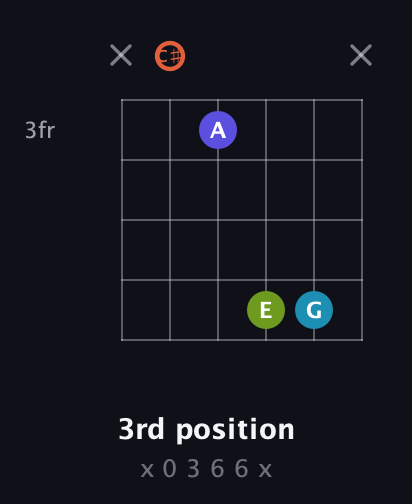 C♯ Diminished Sharp 5th guitar chord — 3rd position (x 0 3 6 6 x) fretboard diagram in Open E Tuning (EBEG♯BE) · Capo 2