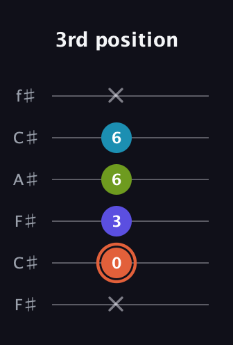 C♯ Diminished Sharp 5th guitar tab — 3rd position (x 0 3 6 6 x) in Open E Tuning (EBEG♯BE) · Capo 2