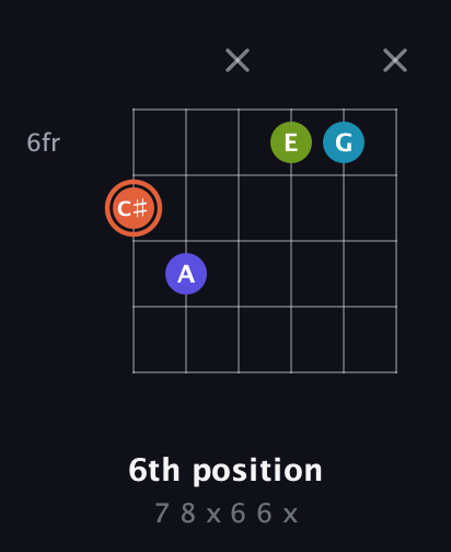 C♯ Diminished Sharp 5th guitar chord — 6th position (7 8 x 6 6 x) fretboard diagram in Open E Tuning (EBEG♯BE) · Capo 2