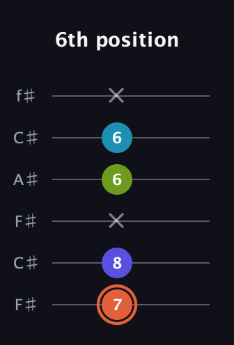 C♯ Diminished Sharp 5th guitar tab — 6th position (7 8 x 6 6 x) in Open E Tuning (EBEG♯BE) · Capo 2