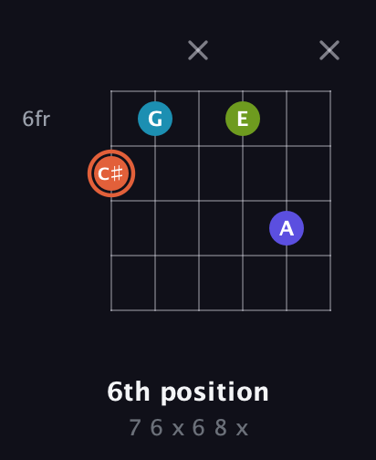 C♯ Diminished Sharp 5th guitar chord — 6th position (7 6 x 6 8 x) fretboard diagram in Open E Tuning (EBEG♯BE) · Capo 2