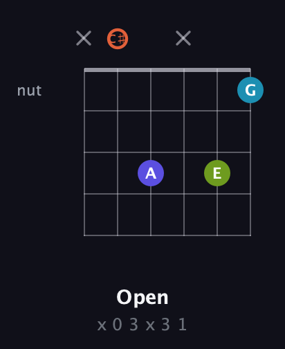 C♯ Diminished Sharp 5th guitar chord — Open (x 0 3 x 3 1) fretboard diagram in Open E Tuning (EBEG♯BE) · Capo 2