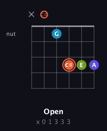 C♯ Diminished Sharp 5th guitar chord — Open (x 0 1 3 3 3) fretboard diagram in Open E Tuning (EBEG♯BE) · Capo 2