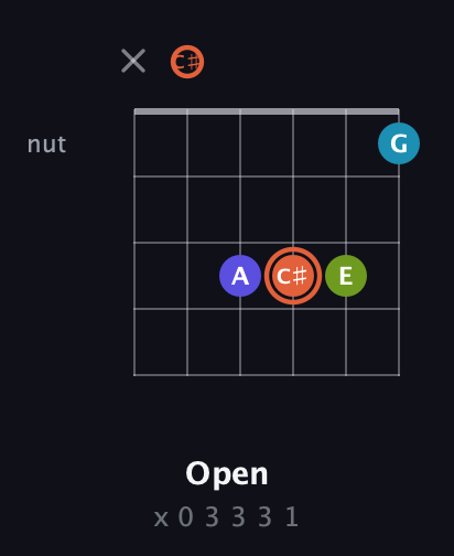C♯ Diminished Sharp 5th guitar chord — Open (x 0 3 3 3 1) fretboard diagram in Open E Tuning (EBEG♯BE) · Capo 2