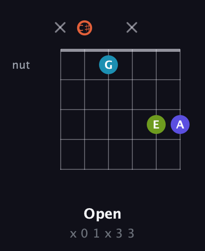 C♯ Diminished Sharp 5th guitar chord — Open (x 0 1 x 3 3) fretboard diagram in Open E Tuning (EBEG♯BE) · Capo 2