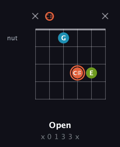 C♯ Diminished Sharp 9th guitar chord — Open (x 0 1 3 3 x) fretboard diagram in Open E Tuning (EBEG♯BE) · Capo 2
