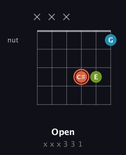 C♯ Diminished Sharp 9th guitar chord — Open (x x x 3 3 1) fretboard diagram in Open E Tuning (EBEG♯BE) · Capo 2