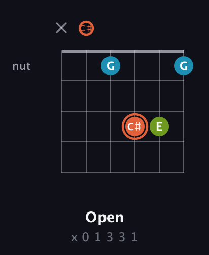 C♯ Diminished Sharp 9th guitar chord — Open (x 0 1 3 3 1) fretboard diagram in Open E Tuning (EBEG♯BE) · Capo 2