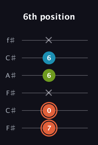 C♯ Diminished guitar tab — 6th position (7 0 x 6 6 x) in Open E Tuning (EBEG♯BE) · Capo 2