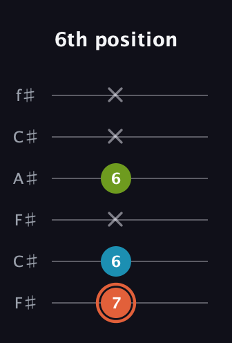 C♯ Diminished guitar tab — 6th position (7 6 x 6 x x) in Open E Tuning (EBEG♯BE) · Capo 2