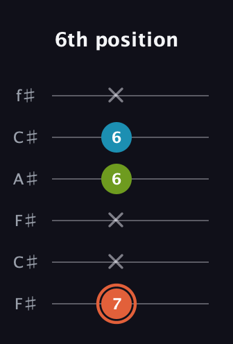 C♯ Diminished guitar tab — 6th position (7 x x 6 6 x) in Open E Tuning (EBEG♯BE) · Capo 2