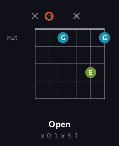 C♯ Diminished guitar chord — Open (x 0 1 x 3 1) fretboard diagram in Open E Tuning (EBEG♯BE) · Capo 2