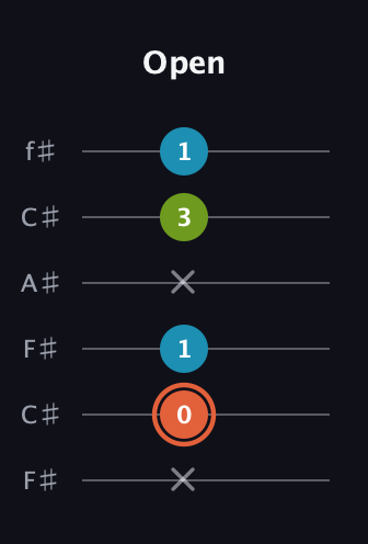 C♯ Diminished guitar tab — Open (x 0 1 x 3 1) in Open E Tuning (EBEG♯BE) · Capo 2