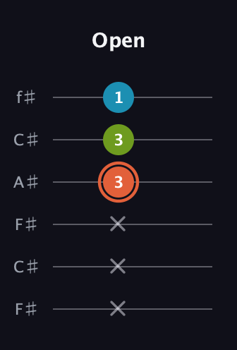 C♯ Diminished guitar tab — Open (x x x 3 3 1) in Open E Tuning (EBEG♯BE) · Capo 2