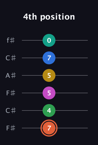 C♯ Dominant 11th Sharp 13th guitar tab — 4th position (7 4 5 5 7 0) in Open E Tuning (EBEG♯BE) · Capo 2