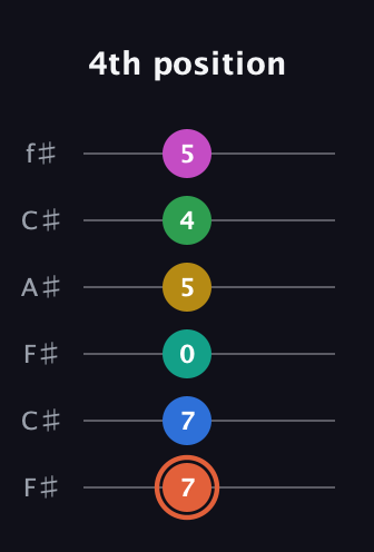 C♯ Dominant 11th Sharp 13th guitar tab — 4th position (7 7 0 5 4 5) in Open E Tuning (EBEG♯BE) · Capo 2