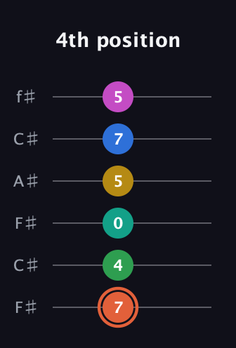 C♯ Dominant 11th Sharp 13th guitar tab — 4th position (7 4 0 5 7 5) in Open E Tuning (EBEG♯BE) · Capo 2