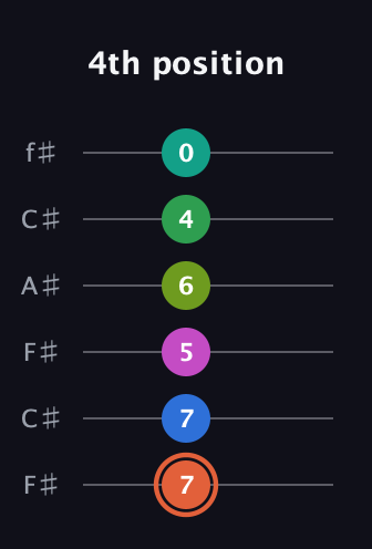 C♯ Dominant 11th Sharp 9th guitar tab — 4th position (7 7 5 6 4 0) in Open E Tuning (EBEG♯BE) · Capo 2