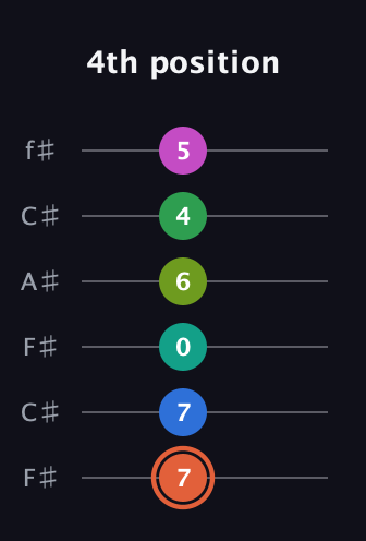 C♯ Dominant 11th Sharp 9th guitar tab — 4th position (7 7 0 6 4 5) in Open E Tuning (EBEG♯BE) · Capo 2