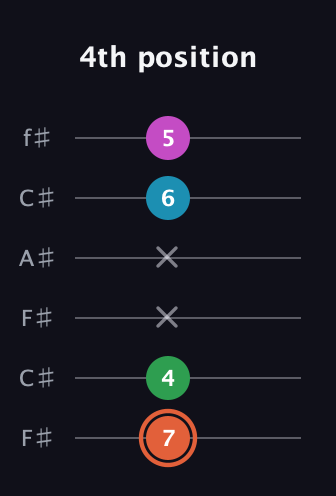 C♯ Dominant 7th Flat 5th guitar tab — 4th position (7 4 x x 6 5) in Open E Tuning (EBEG♯BE) · Capo 2