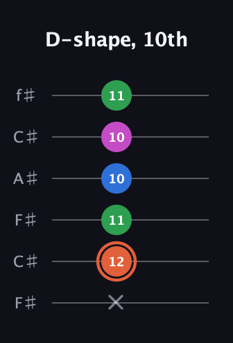 C♯ Dominant 7th Sharp 13th guitar tab — D-shape, 10th (x 12 11 10 10 11) in Open E Tuning (EBEG♯BE) · Capo 2