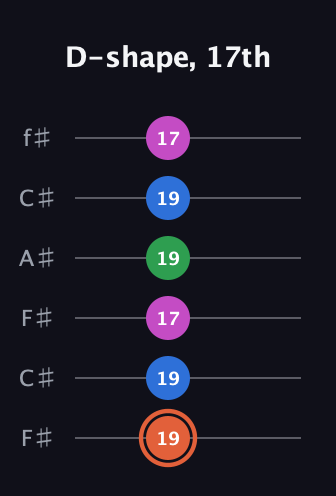 C♯ Dominant 7th Sharp 13th guitar tab — D-shape, 17th (19 19 17 19 19 17) in Open E Tuning (EBEG♯BE) · Capo 2