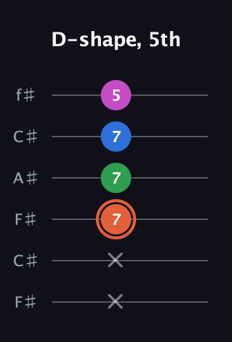 C♯ Dominant 7th Sharp 13th guitar tab — D-shape, 5th (x x 7 7 7 5) in Open E Tuning (EBEG♯BE) · Capo 2