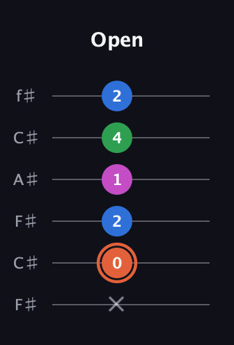 C♯ Dominant 7th Sharp 13th guitar tab — Open (x 0 2 1 4 2) in Open E Tuning (EBEG♯BE) · Capo 2