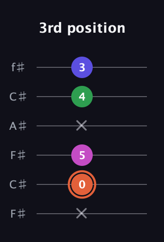 C♯ Dominant 7th Sharp 5th guitar tab — 3rd position (x 0 5 x 4 3) in Open E Tuning (EBEG♯BE) · Capo 2