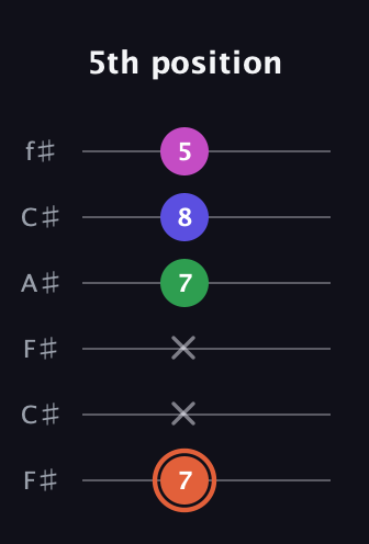 C♯ Dominant 7th Sharp 5th guitar tab — 5th position (7 x x 7 8 5) in Open E Tuning (EBEG♯BE) · Capo 2